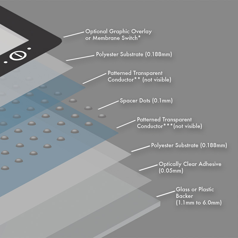 Dessin de conception des modules d\'interface utilisateur par Luphi Electronics